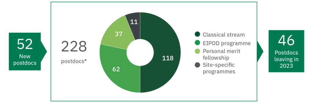 52 New postdocs in 2023
228 Postdocs in 2023 in total
118 Classical stream
62 EIPOD programme
37 Personal merit fellowship
11 Site-specific programmes 
46 Postdocs departing in 2023