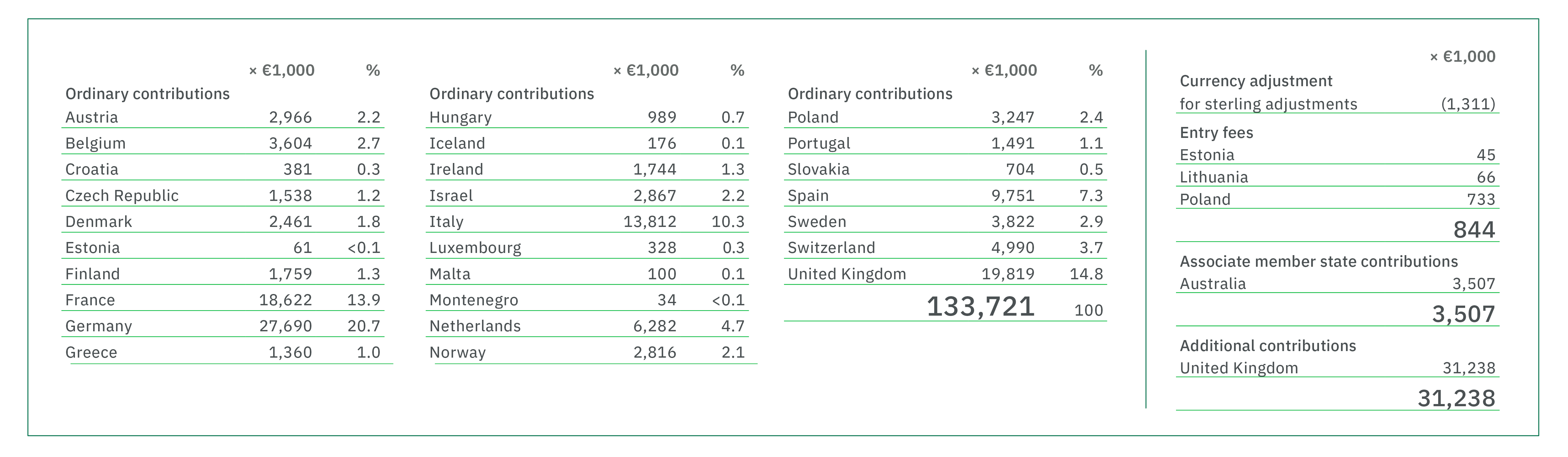 Ordinary contributions
X €1,000
%
Austria
2,966
2.2 %
Belgium
3,604
2.7 %
Croatia
381
0.3 %
Czech Republic
1,538
1.2 %
Denmark
2,461
1.8 %
Estonia
61
<0,1%
Finland
1,759
1.3 %
France
18,622
13.9 %
Germany
27,690
20.7 %
Greece
1,360
1.0 %
Hungary
989
0.7 %
Iceland
176
0.1 %
Ireland
1,744
1.3 %
Israel
2,867
2.2 %
Italy
13,812
10.3 %
Lithuania
307
0.2 %
Luxembourg
328
0.3 %
Malta
100
0.1 %
Montenegro
34
<0.1 %
Netherlands
6,282
4.7 %
Norway
2,816
2.1 %
Poland
3,247
2.4 %
Portugal
1,491
1.1 %
Slovakia
704
0.5 %
Spain
9,751
7.3 %
Sweden
3,822
2.9 %
Switzerland
4,990
3.7 %
United Kingdom
19,819
14.8 %
Total
133,721
100
Currency adjustment
X €1,000
For sterling adjustments
(1,311)
Entry fees
Estonia
45
Lithuania
66
Poland
733
Total
844
Associate member state contributions
Australia
3,507
Total
3,507
Additional contributions
United Kingdom
Total
31,238