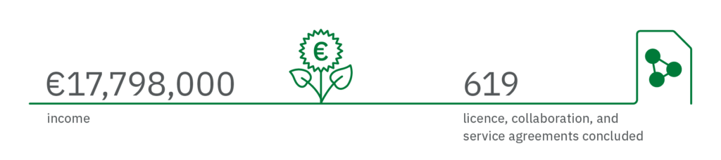 €17,798,000	income
619		licence and collaboration agreements concluded
