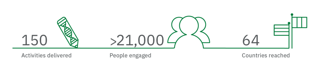 Activities delivered
150
People engaged
21,130
Countries reached
64
