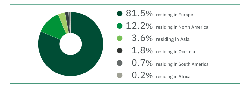 81.5%  residing in Europe
12.2%  residing in North America
3.6%  residing in Asia
1.8%  residing in Oceania
0.7%  residing in South America
0.2%  residing in Africa