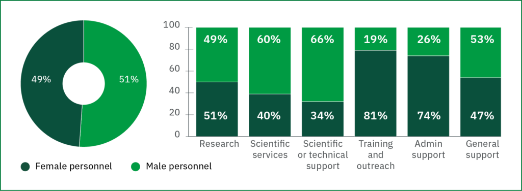 Pie chart showing: female personnel 49% male personnel 51% And bar graph showing male to female ratios of staff in roles: 51% 49% research* 40% 60% scientific services 34% 66% scientific or technical support 81% 19% training and outreach 74% 26% administrative support 47% 53% general support