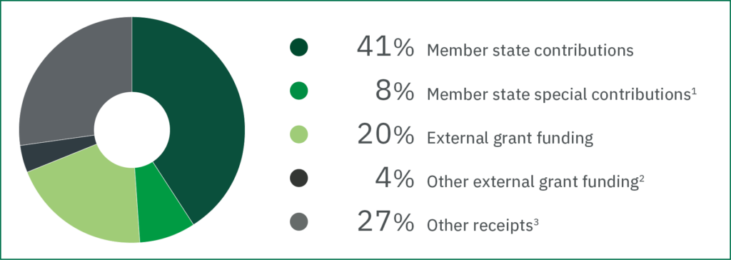 Pie chart showing total income: 41% member state contributions 8% member state special contributions1 20% external grant funding 4% other external grant funding 27% other receipts