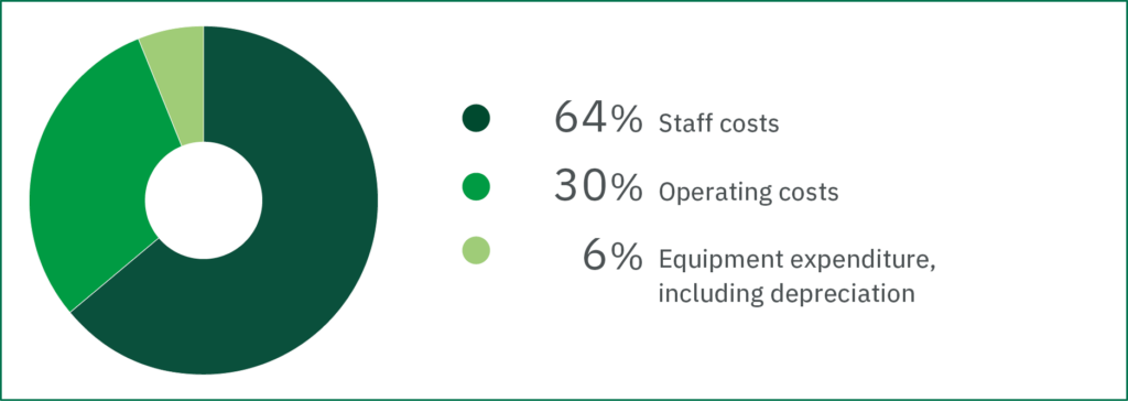 Pie chart showing expenditure: Expenditures 64% staff costs 30% operating costs 6% equipment expenditures, including depreciation