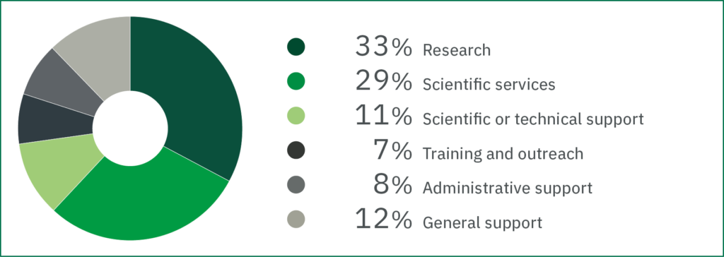 Pie chart showing: 33% research 29% scientific services 11% scientific or technical support 7% training and outreach 8% administrative support 12% general support