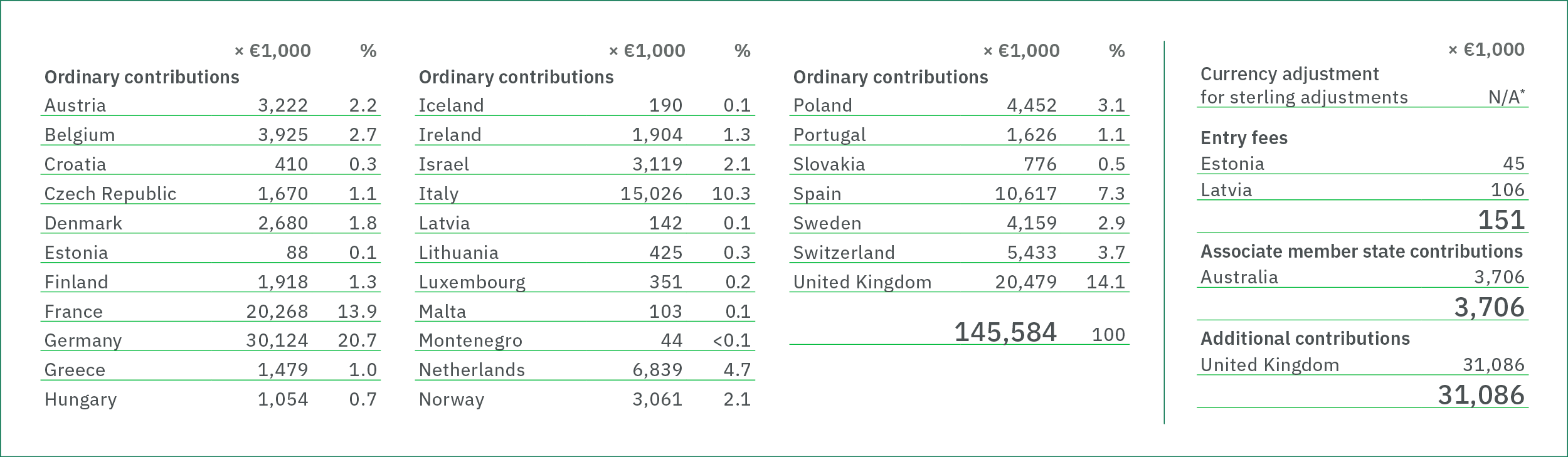 Ordinary contributions X €1,000 % Austria - 3,222 2.2 %. Belgium - 3,925 2.7 %. Croatia - 410 0.3 %. Czech Republic - 1,670 1.1 %. Denmark - 2,680 1.8 %. Finland - 1,918 1.3 %. France - 20,268 13.9 %. Germany - 30,124 20.7 %. Greece - 1,479 1.0 %. Hungary - 1,054 0.7 %. Iceland - 190 0.1 %. Ireland - 1,904 1.3 %. Israel - 3,119 2.1 %. Italy - 15,026 10.3 %. Lithuania - 425 0.3 %. Luxembourg - 351 0.2 %. Malta - 103 0.1 %. Montenegro - 44