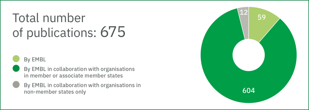 675 publications, mostly in collaboration with scientists within EMBL member or associate member states, as shown on this chart. 59 by EMBL 604 by EMBL in collaboration with organisations in member or associate member states 12 by EMBL in collaboration with organisations in non-member state locations only