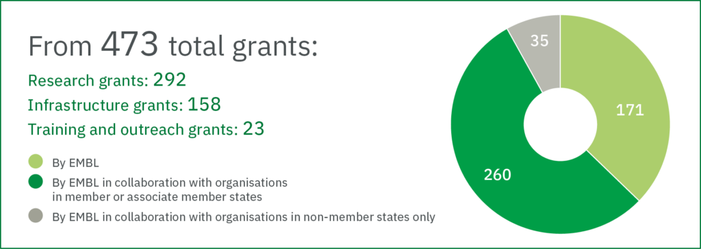 Pie chart showing: 473 grants: research grants: 292 infrastructure grants: 158 training and outreach grants: 23 [Numbers and text for doughnut chart key] 171 by EMBL 267 by EMBL in collaboration with organisations in member or associate member states 35 by EMBL in collaboration with organisations in non-member states only