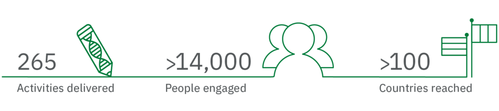 activities delivered 265 people engaged >14,000 countries reached >100