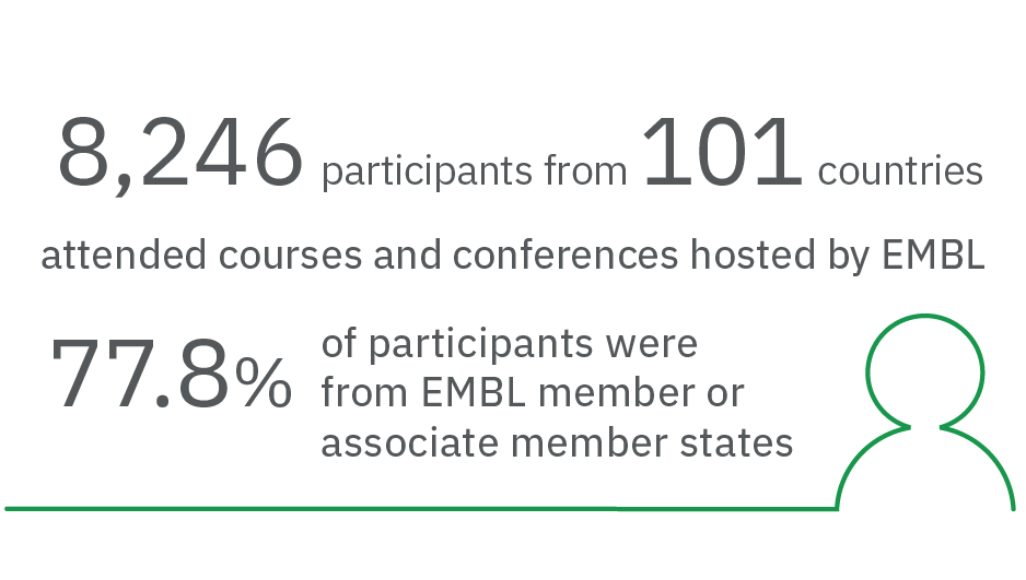 8,246 participants from 101 countries attended courses and conferences hosted by EMBL sites 77.8% of participants were from EMBL member or associate member states