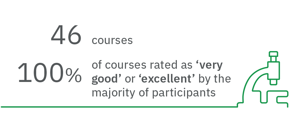 Graphic showing: Courses 46 courses 100% of courses rated as ‘very good’ or ‘excellent’ by the majority of participants