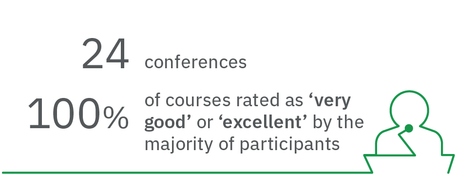Graphic: Conferences 24 conferences 100% of conferences rated as ‘very good’ or ‘excellent’ by the majority of participants