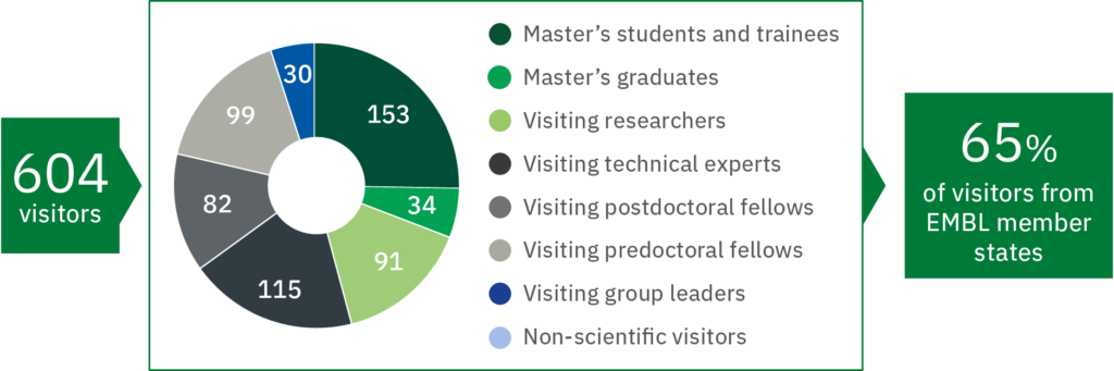 604 visitors 65% of visitors from EMBL member states Doughnut graph: Visitors 153 master’s students and trainees 34 master’s graduates 91 visiting researchers 115 visiting technical experts 82 visiting postdoctoral fellows 99 visiting predoctoral fellows 30 visiting group leaders 0 non-scientific visitors