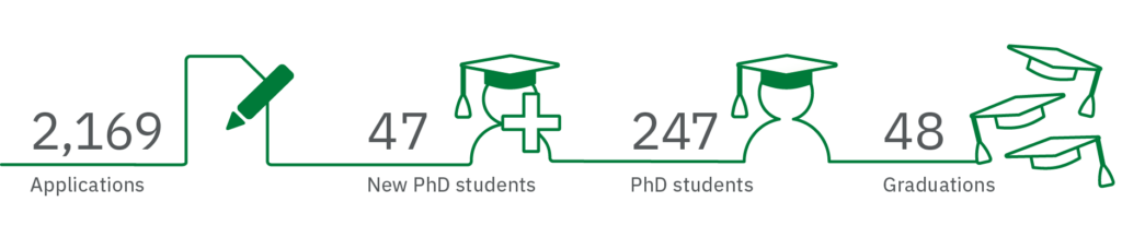Graphic showing: EMBL’s International PhD Programme 2,169 applications 47 new PhD students 247 PhD students in total 48 graduations