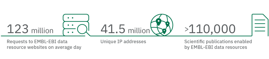 graphic showing: Graphic showing: 123 million requests to EMBL-EBI data resource websites on an average day 41.5 million unique IP addresses >110,000 scientific publications enabled by EMBL-EBI data resources