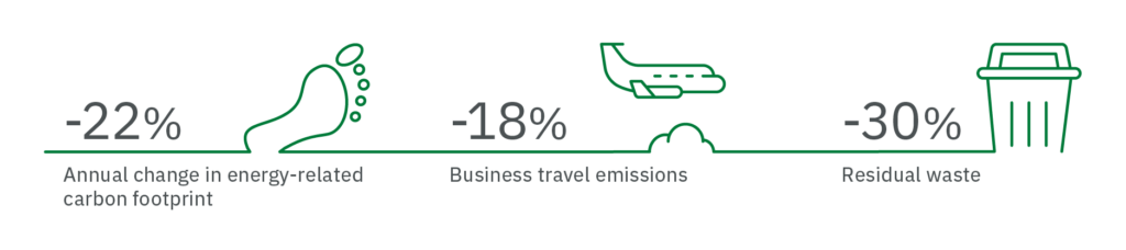 Graphic showing: 22% reduction in energy-related carbon footprint 18% reduction in business travel emissions 30% reduction in residual waste