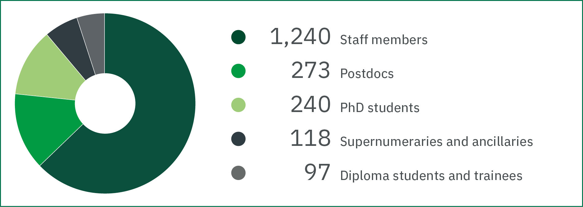 Pie chart: 1,240 staff members 273 postdocs 240 PhD students 118 supernumeraries and ancillaries 97 diploma students and trainees