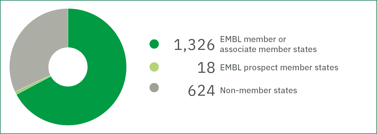 Personell stat: 1,326 EMBL member or associate member states 18 EMBL prospect member states 624 non-member states