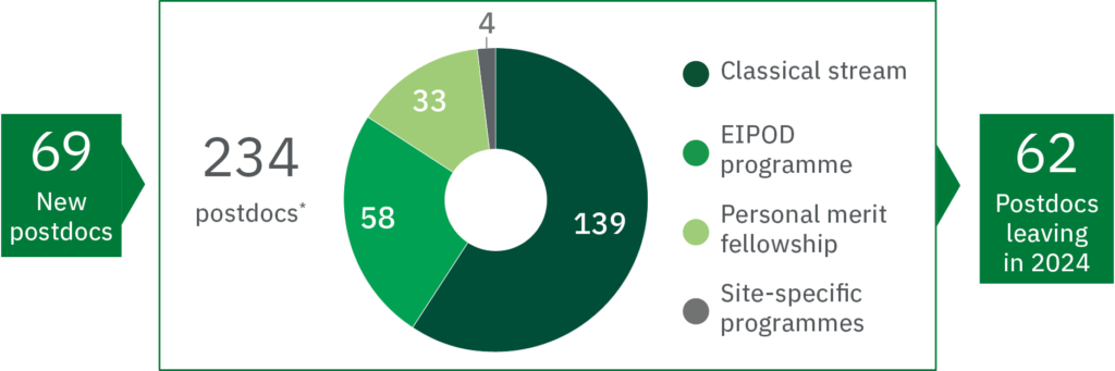 Graphic showing: Multidisciplinary postdoctoral programmes 69 new postdocs 234 total postdocs* *Does not include former PhD students finalising projects via a bridging postdoc contract. [Doughnut graph] 139 classical stream 58 EIPOD programme 33 personal merit fellowship 4 site-specific programmes 62 postdocs departing in 2024