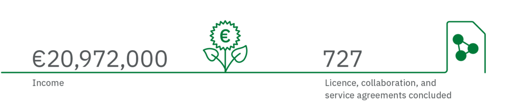 €20,972,000 income. 727 licences, collaboration and service agreements concluded