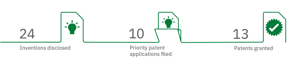 Graphic showing: 24 inventions disclosed. 10 priority patent applications filed. 13 patents granted