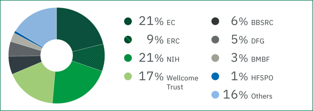 Pie chart showing funding from: 21% EC, 9% ERC, 21% NIH, 17% Wellcome Trust, 6% BBSRC, 5% DFG, 3% BMBF, 1% HFSPO, 16% Others