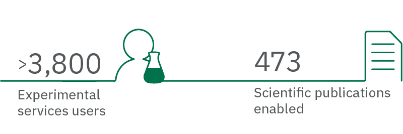 Graphic showing: 
>3,800 Experimental services users.
473 Scientific publications enabled.