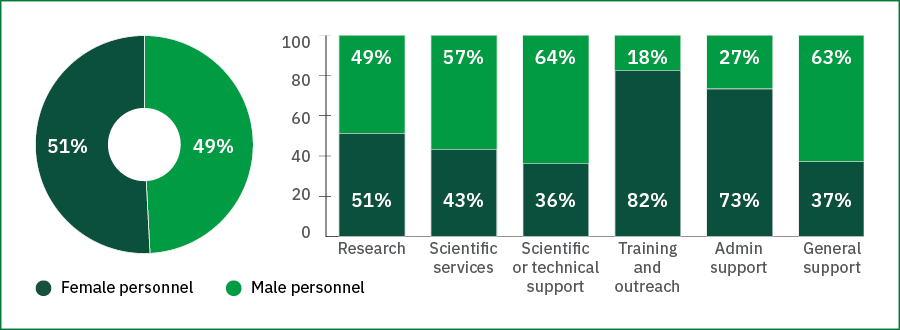 Pie chart showing: Female 51%,
Male 49%
Bar graph showing: percentages female to male staff in categories:
51	:	49	Research
43	:	57	Scientific services
36	:	64	Scientific or technical support
82	:	18	Training and outreach
73	:	27	Administrative support
37	:	63	General support
