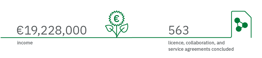 Graphic showing: €19,228,000	income
563	licences, collaboration and service agreements concluded
