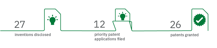 Graphic showing:
27	inventions disclosed
12	priority patent applications filed
26	patents granted
