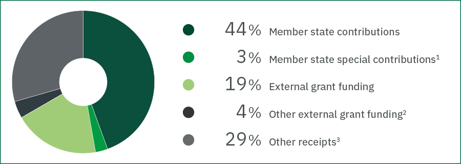 Pie chart showing: 
44% Member state contributions
3% Member state special contributions (1)
19% External grant funding
4% Other external grant funding (2)
29% Other receipts (3)
