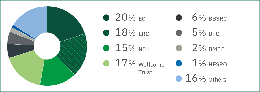 Pie chart showing: 15
%
NIH
20
%
EC
17 
%
Wellcome Trust
18
%
ERC
6
%
BBSRC
5
%
DFG
2
%
BMBF
1
%
HFSPO