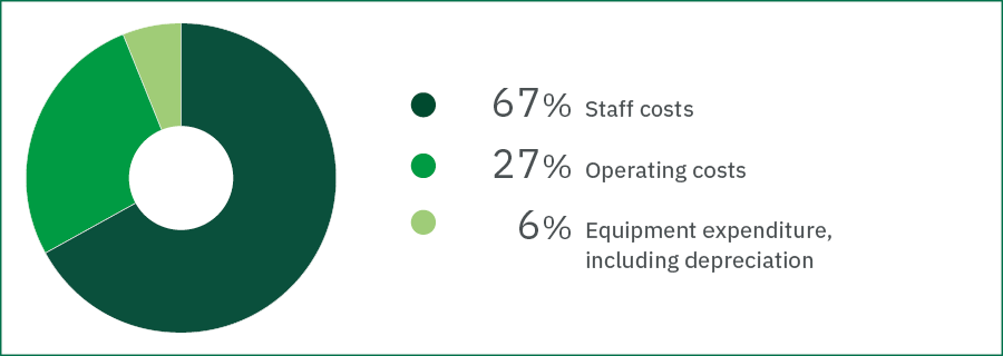 Pie chart showing: 67 % Staff costs
27 % Operating costs
6 % Equipment expenditure, including depreciation