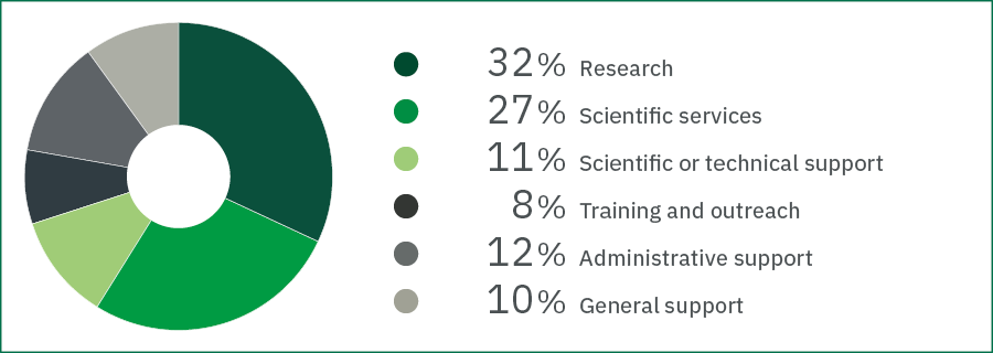 Pie chart showing: 32% Research
27% Scientific services
11% Scientific or technical support
8% Training and outreach
12% Administrative support
10% General support