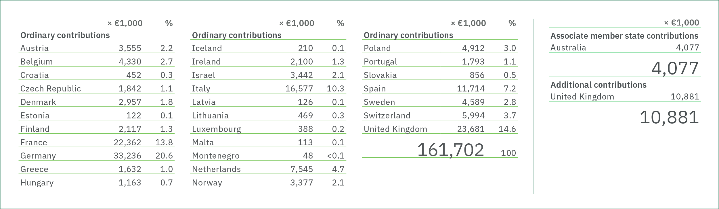 Graph showing member state breakdown of funding. 