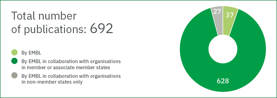 In 2025, EMBL researchers produced 675 publications, 628 in collaboration with Member states.