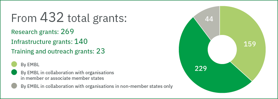 432 grants (269 in research, 140 in infrastructure, 23 in training). Pie chart showing 159 grants by EMBL, 229 by EMBL with orgs in member states, 44 with others. 