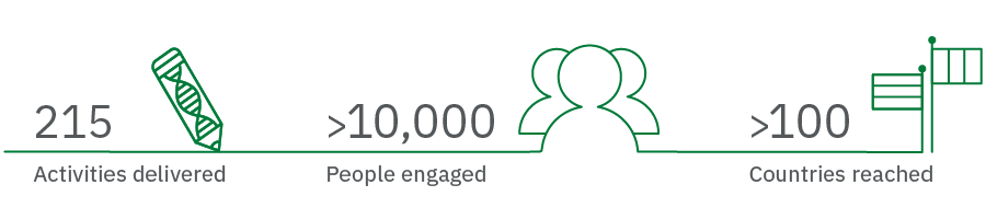 Graphic showing: Activities delivered
215 
>10,000 People engaged
Countries reached
>100 
 