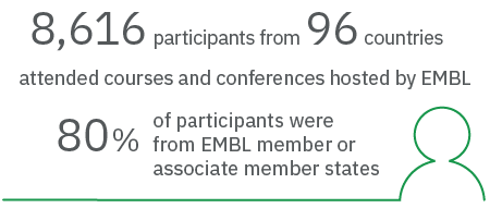 Graphic showing: 8616  participants from 96 countries attended courses and conferences hosted by EMBL sites
80% of participants were from EMBL member or associate member states
