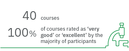 Graphic showing:
40	courses				
100%	of courses rated as ‘very good or excellent’ by the majority of participants		

