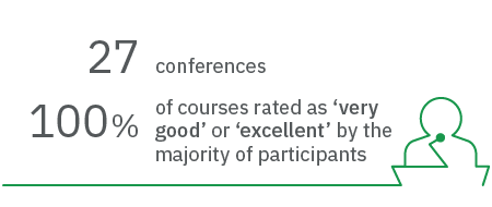 Graphic showing: 27	conferences				
100%	of conferences rated as ‘very good or excellent’ by the majority of participants 