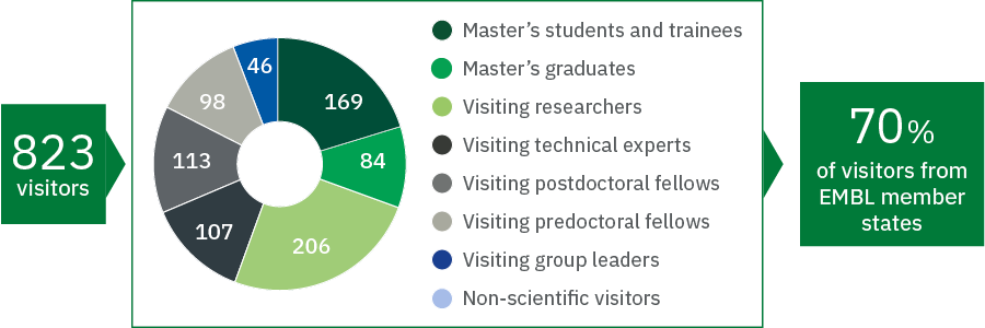 Graphic showing: 169	Master’s students and trainees
84	Master’s graduates
206	Visiting researchers
107	Visiting technical experts
113	Visiting postdoctoral fellows
98	Visiting predoctoral fellows
46	Visiting group leaders
-	Non-scientific visitors
823	visitors
70%	of visitors from EMBL member states