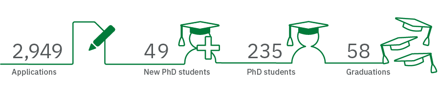 Graphic showing: 2949	applications
49	new PhD students
235	PhD students
58	graduations
 