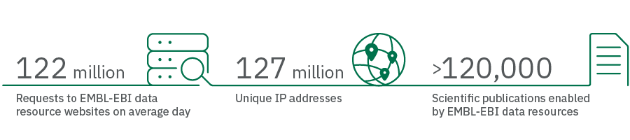 Graphic showing: 122  million
Requests to EMBL-EBI data resource websites on average day
127 million
Unique IP addresses
>120,000 
Scientific publications enabled by data resources
