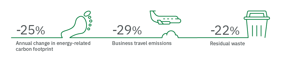 Graphic showing: 25% reduction in energy-related carbon footprint 
29% reduction of CO2 from business travel
22% reduction in residual waste
 