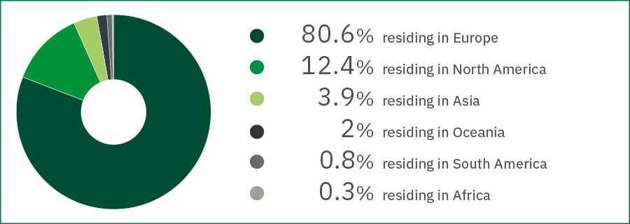 Pie chart showing: 80,6% residing in Europe
3,9% residing in Asia
0,3% residing in Africa
2% residing in Oceania
12,4% residing in North America
0,8% residing in South America 