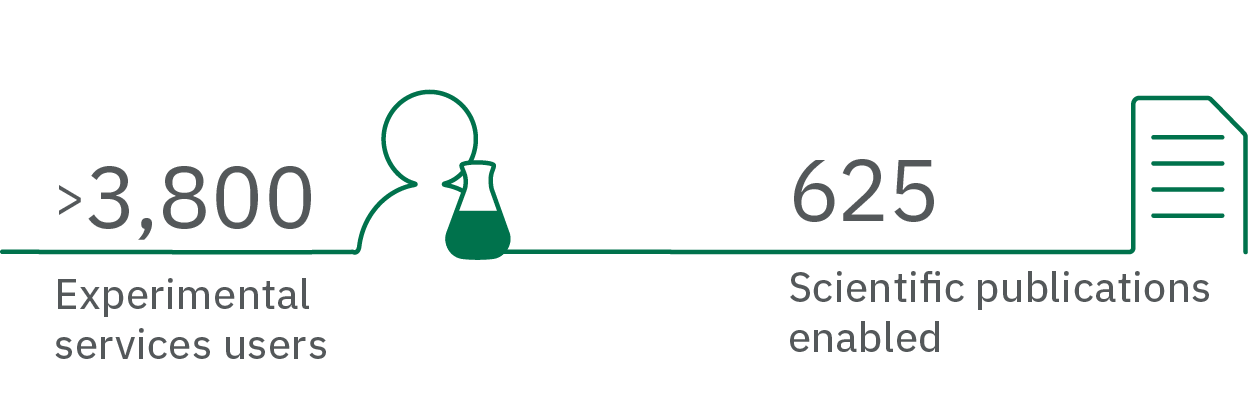 Graphic showing: >3800
Experimental services users
625
Scientific publications enabled
