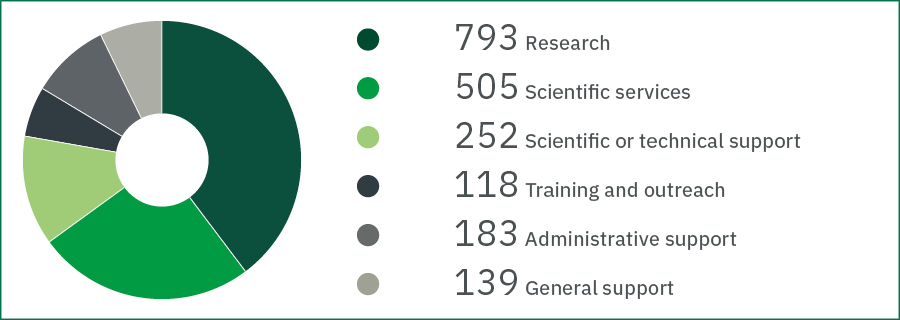 Pie chart showing:
Staff classification in 2025		
in full-time equivalent (FTE)		
793	Research	
505	Scientific services	
252	Scientific or technical support	
118	Training and outreach	
183	Administrative support	
139	General support	

