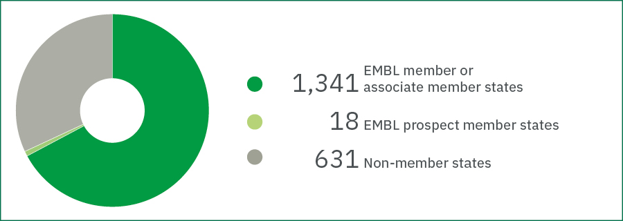 Pie chart showing: Staff nationalities in 2025		
in full-time equivalent (FTE)		
1341	EMBL member or associate member states
18	EMBL prospect member states
631	Non-member states
