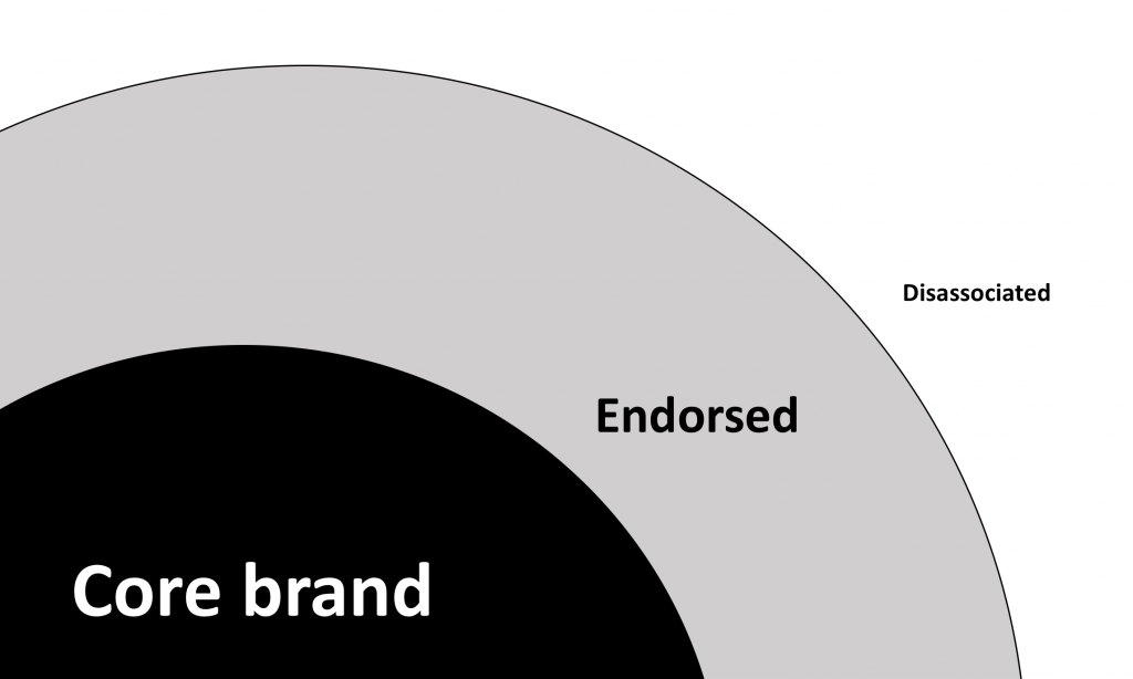 Concentric circles include the words: core (centre), endorsed and disassociated